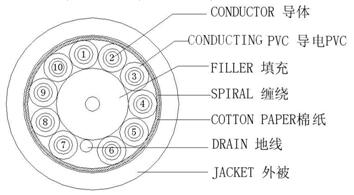 內(nèi)窺鏡線纜